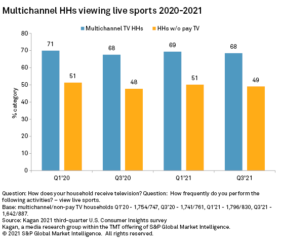 Hulu Said 65% of Live-Sports Viewers Go on to Watch Other Content