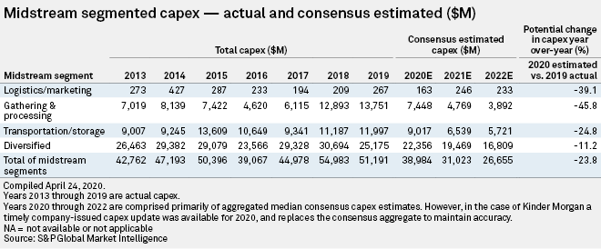 Midstream Capex 40% Lower In Several Segments As Industry Hunkers Down ...