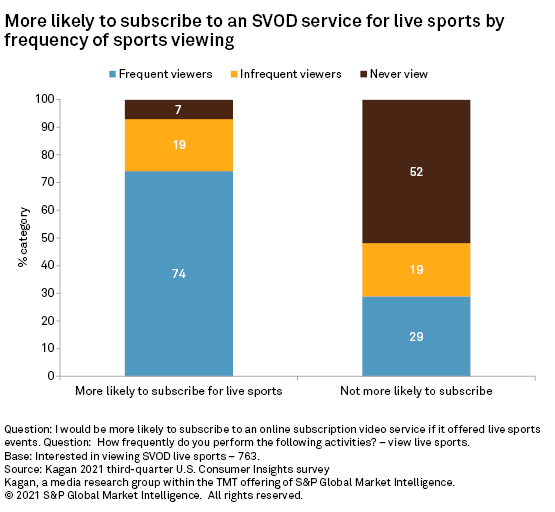 Hulu Said 65% of Live-Sports Viewers Go on to Watch Other Content