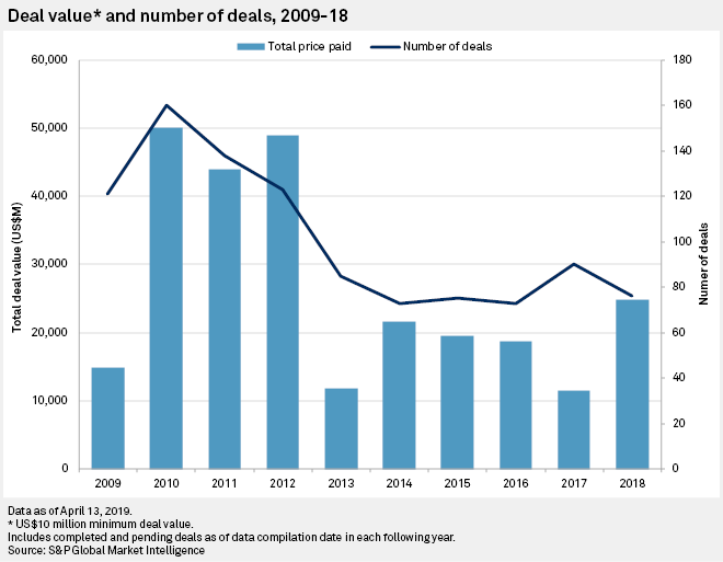 M&A Activity In 2018 — Overview | S&P Global Market Intelligence