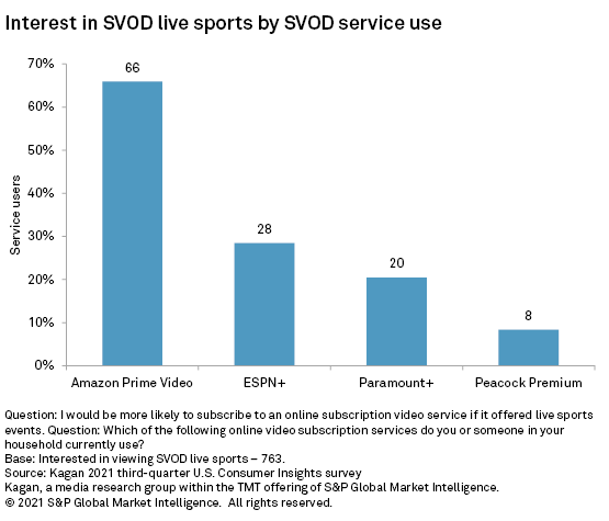 Hulu Said 65% of Live-Sports Viewers Go on to Watch Other Content