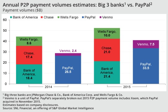 Big Banks Take On Paypal S Market Share In Mobile Payments S P Global Market Intelligence