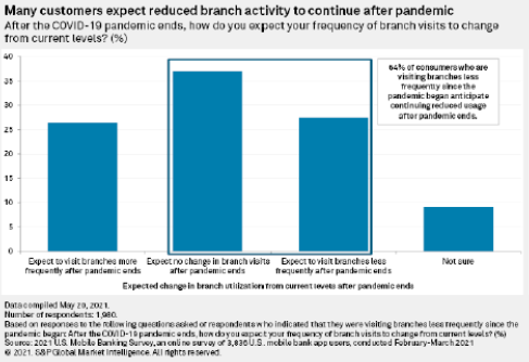 Pandemic pushes customers out of branches banks ramp up closures