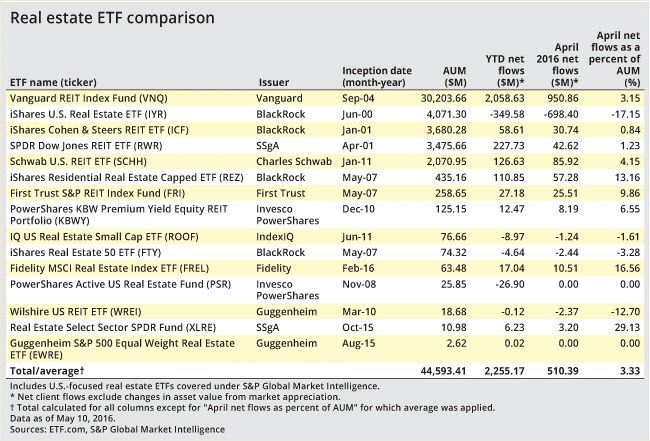 Demand for REIT ETFs Stays High in April | S&P Global Market Intelligence