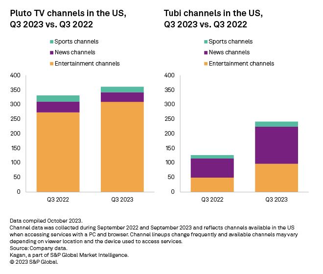 How many  channels are there in 2023?