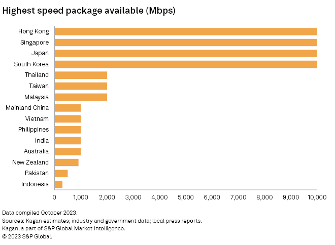 APAC gigabit broadband migration dawdles despite broadband speed