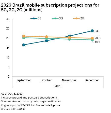 Futurecom 2023: Brazil plans to switch off 2G, 3G networks