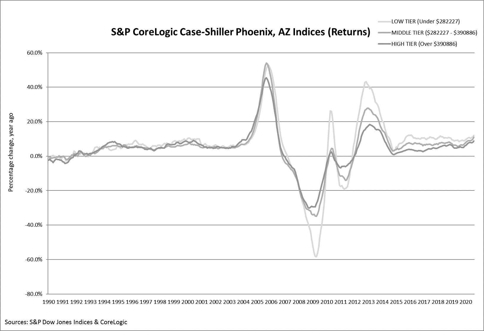 S&P CoreLogic Case-Shiller Index Shows Annual Home Price Gains Increased to 5.7% in August: Graph 1