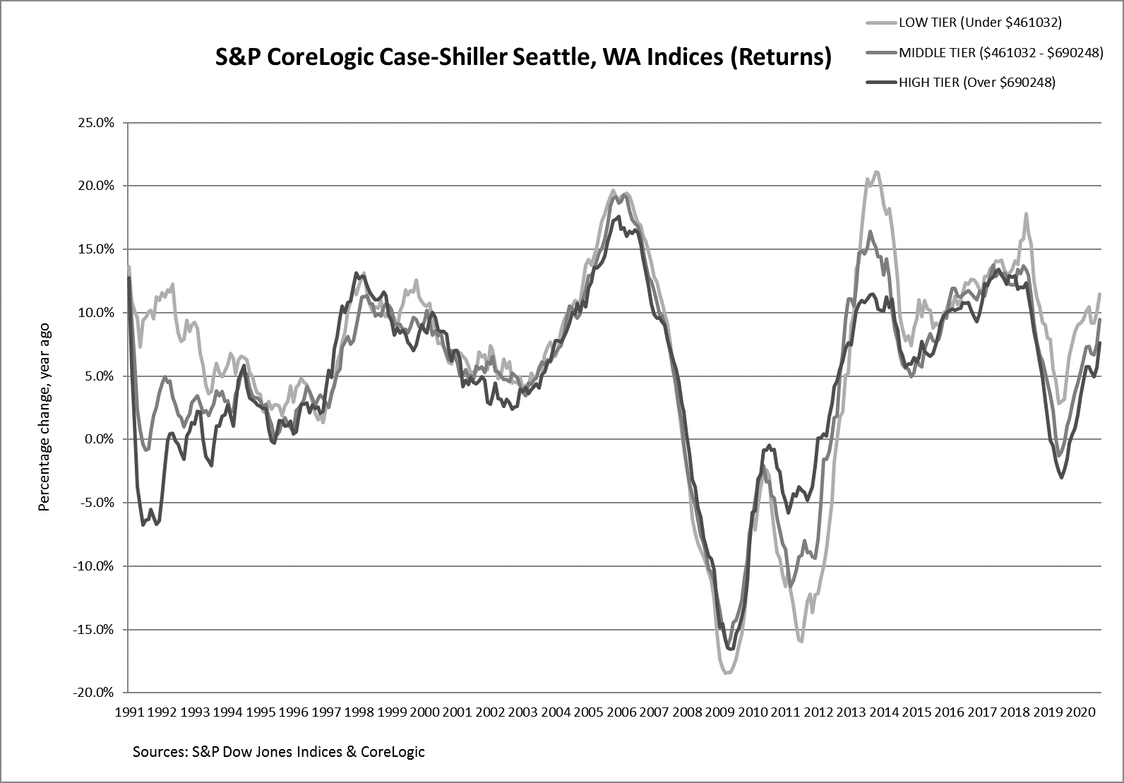 S&P CoreLogic Case-Shiller Index Shows Annual Home Price Gains Increased to 5.7% in August: Graph 2