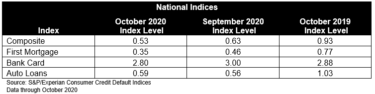 S&P/Experian Consumer Credit Default Indices Show Lower Composite Rate ...