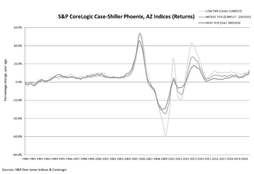 S&P Corelogic Case-Shiller Index Shows Annual Home Price Gains Soared To 7% In September: Graph 1