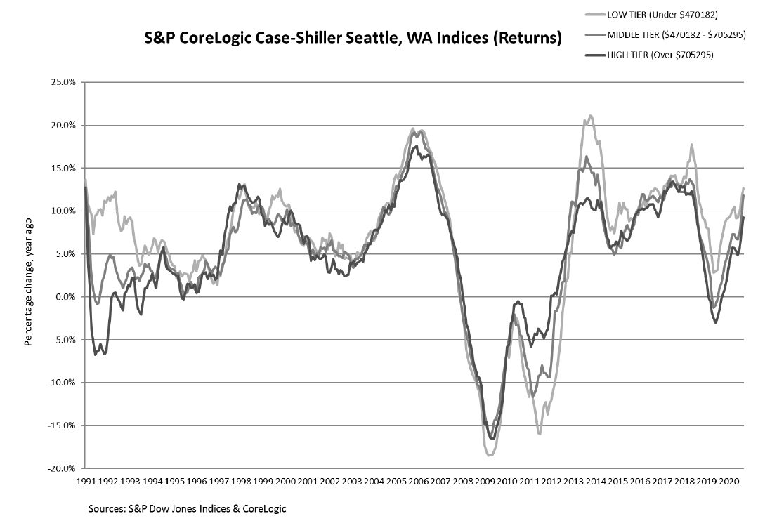 S&P Corelogic Case-Shiller Index Shows Annual Home Price Gains Soared To 7% In September: Graph 2