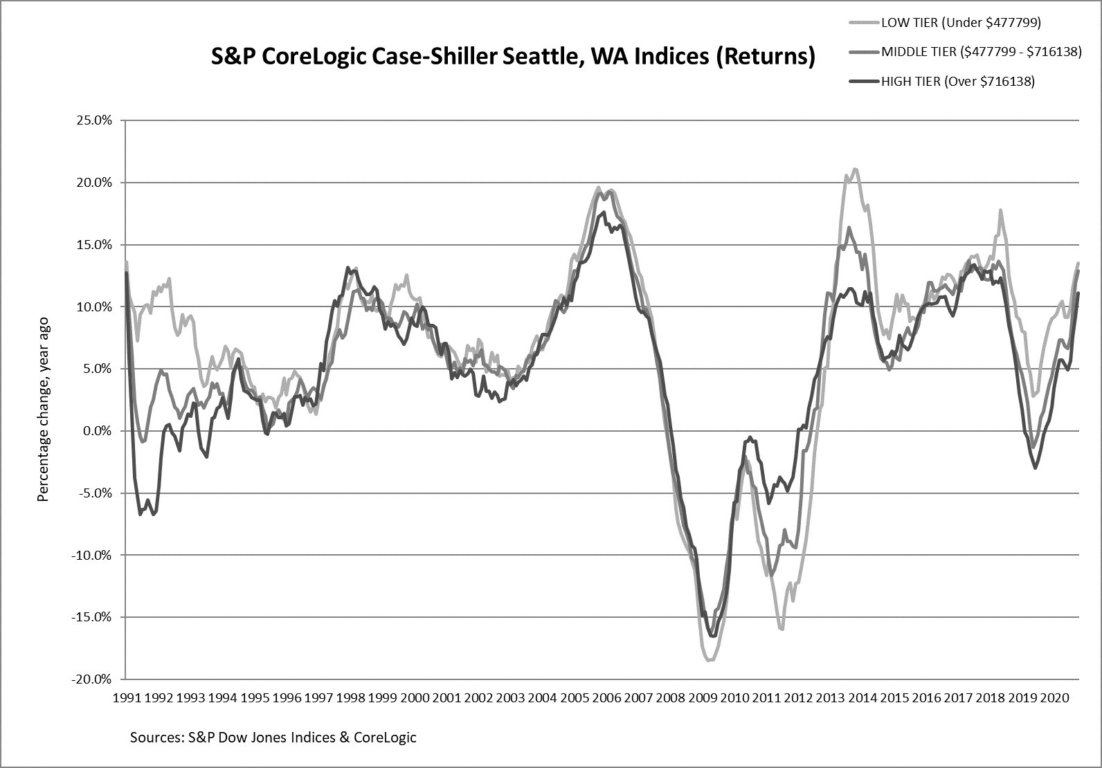 S&P CoreLogic Case-Shiller Index Shows Annual Home Price Gains Remained Strong in October: Graph 2