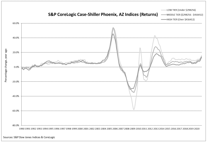 S&P CoreLogic Case-Shiller Index Shows Annual Home Price Gains Climbed to 9.5% in November: Graph 1