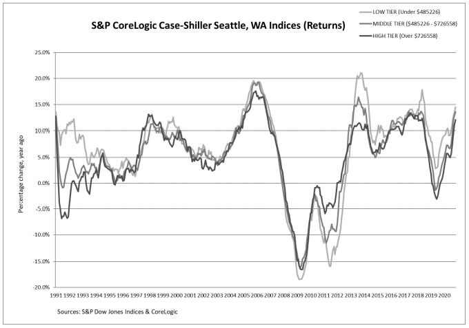 S&P CoreLogic Case-Shiller Index Shows Annual Home Price Gains Climbed to 9.5% in November: Graph 2