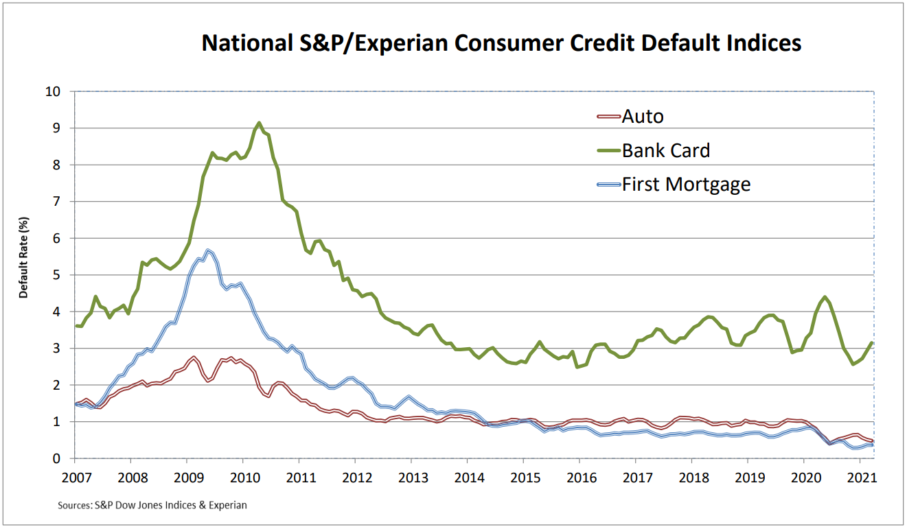 S&P/Experian Consumer Credit Default Indices Show Third Straight Increase in Composite Rate in March 2021: Graph 1