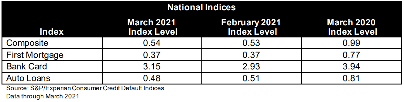 S&P/Experian Consumer Credit Default Indices Show Third Straight Increase in Composite Rate in March 2021: Exhibit 1