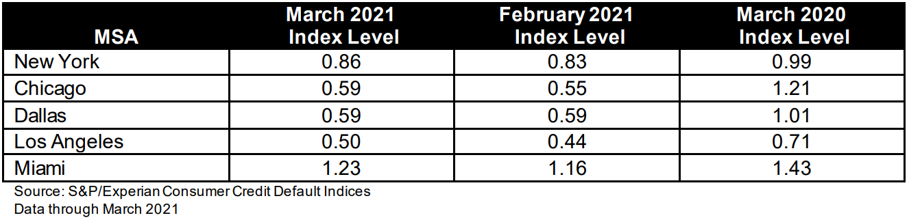 S&P/Experian Consumer Credit Default Indices Show Third Straight Increase in Composite Rate in March 2021: Exhibit 2