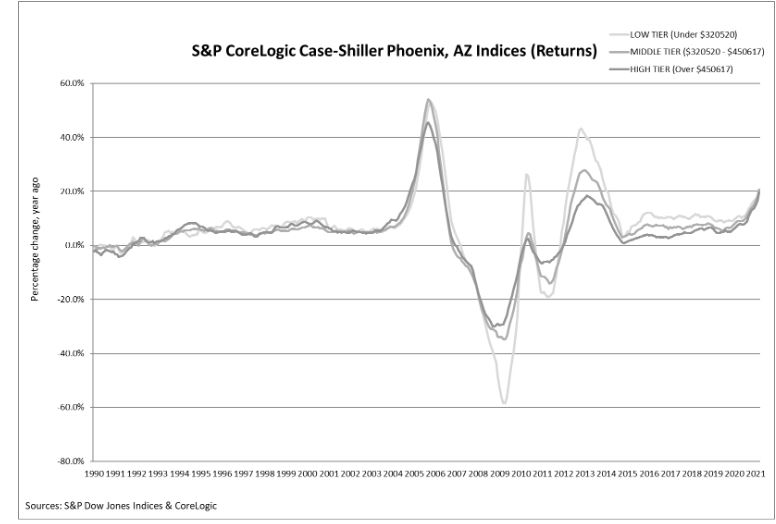 S&P Corelogic Case-Shiller Index Shows Annual Home Price Gains Climbed to 13.2% in March: Graph 1