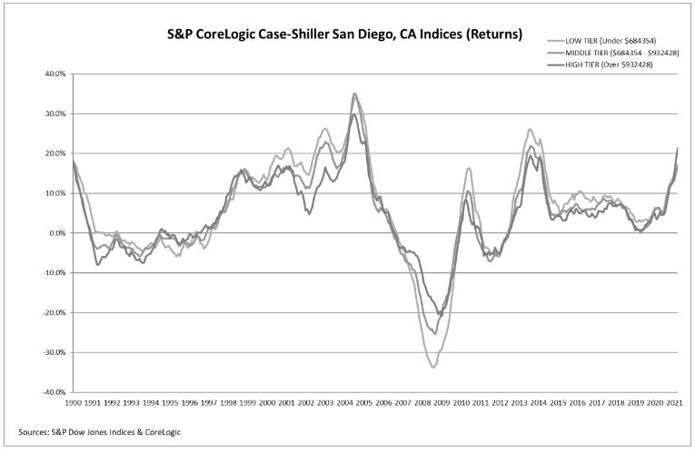 S&P Corelogic Case-Shiller Index Shows Annual Home Price Gains Climbed to 13.2% in March: Graph 2