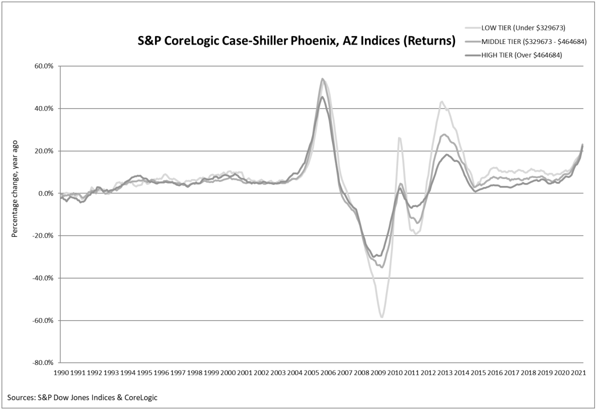 S&P Corelogic Case-Shiller Index Shows Annual Home Price Gains Surged to 14.6% in April: Graph 1