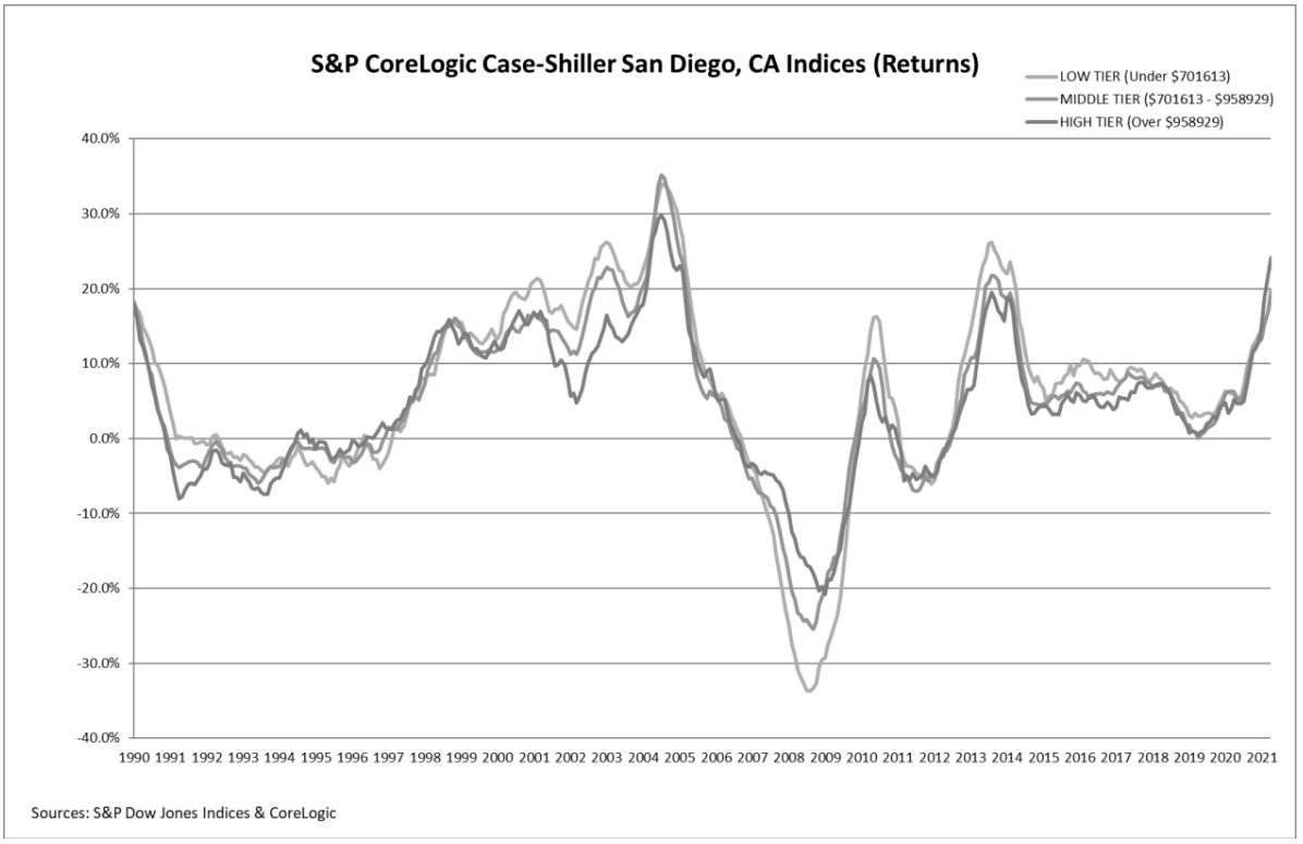 S&P Corelogic Case-Shiller Index Shows Annual Home Price Gains Surged to 14.6% in April: Graph 2