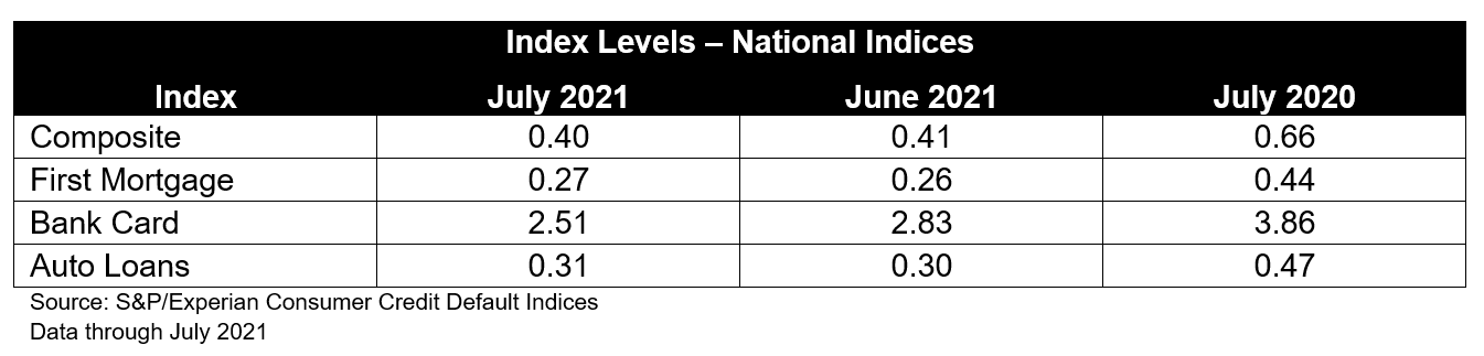 S&P/Experian Consumer Credit Default Indices Show Fourth Straight Drop in Composite Rate in July 2021: Exhibit 1