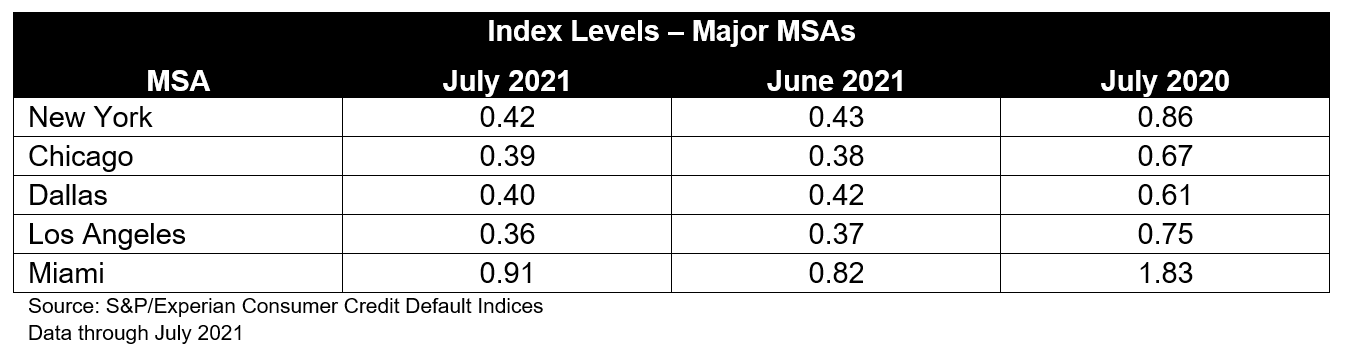 S&P/Experian Consumer Credit Default Indices Show Fourth Straight Drop in Composite Rate in July 2021: Exhibit 2