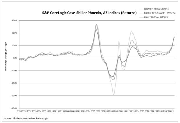 Annual Home Price Gains Remained High In August According to S&P Corelogic Case-Shiller Index: Graph 1