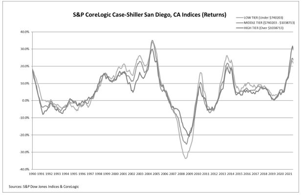 Annual Home Price Gains Remained High In August According to S&P Corelogic Case-Shiller Index: Graph 2