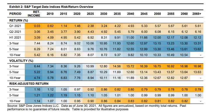 S&P Target Date Scorecard Mid-Year 2021: Exhibit 2