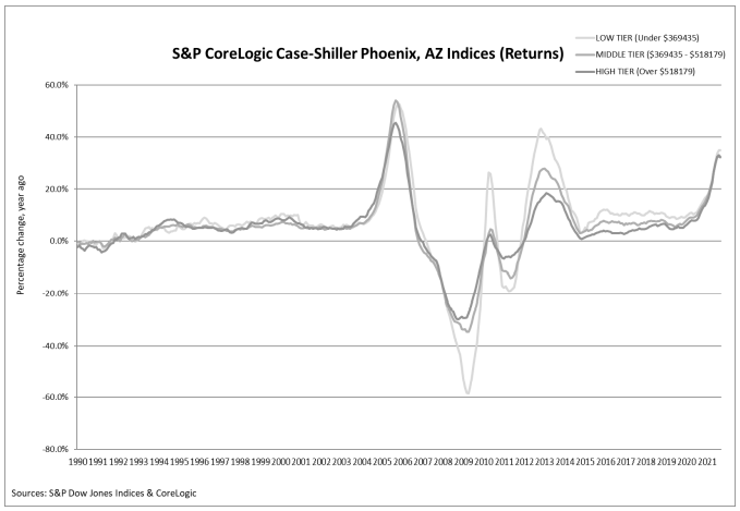 S&P CoreLogic Case-Shiller Index Reports 19.5% Annual Home Price Gain in September: Graph 1