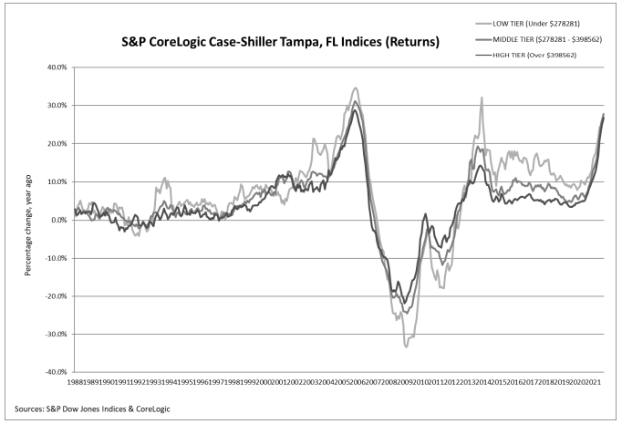 S&P CoreLogic Case-Shiller Index Reports 19.5% Annual Home Price Gain in September: Graph 2