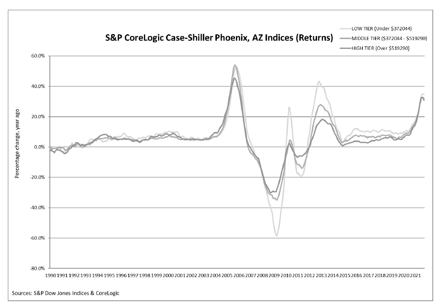 S&P CoreLogic Case-Shiller Index Reports 19.1% Annual Home Price Gain in October: Graph 1