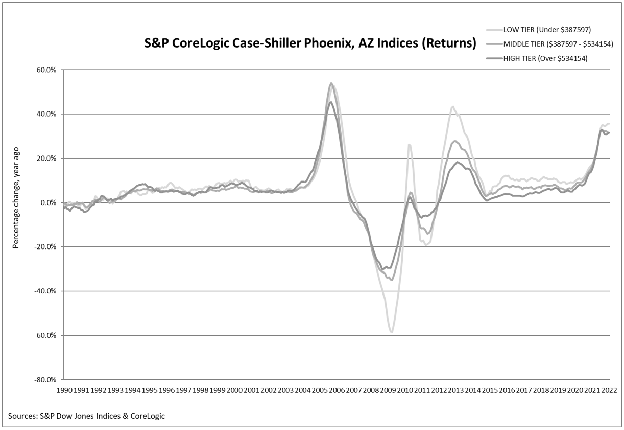 S&P Corelogic Case-Shiller Index Reports 19.2% Annual Home Price Gain to Start 2022: Graph 1