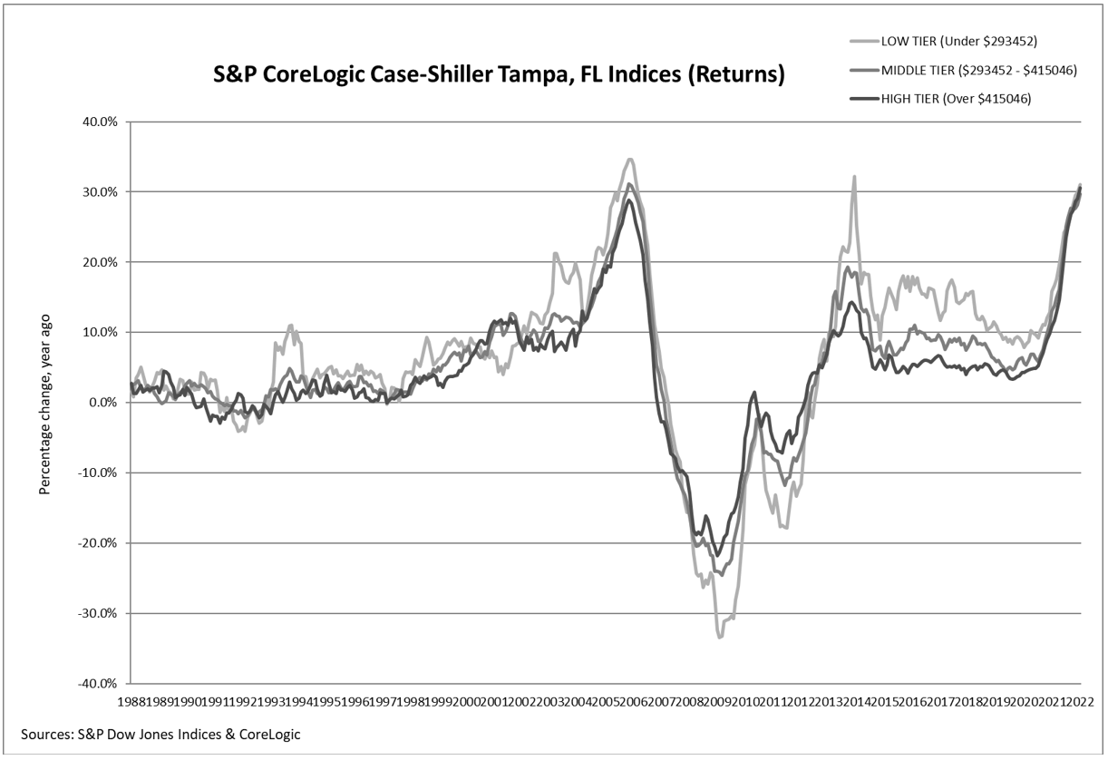 S&P Corelogic Case-Shiller Index Reports 19.2% Annual Home Price Gain to Start 2022: Graph 2