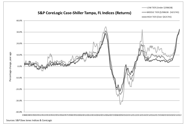 S&P Corelogic Case-Shiller Index Shows Annual Home Price Gains Increased to 19.8% in February: Graph 2