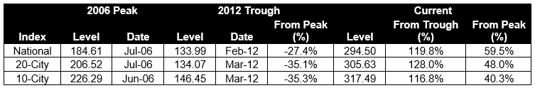 S&P CoreLogic Case-Shiller Index Reports Annual Home Price Gain of 20.6% in March: Graph 1