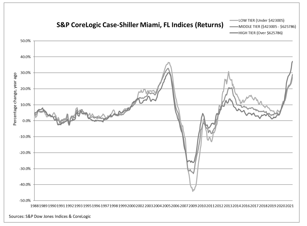 S&P CoreLogic Case-Shiller Index Reports Annual Home Price Gain of 20.4%: Graph 2