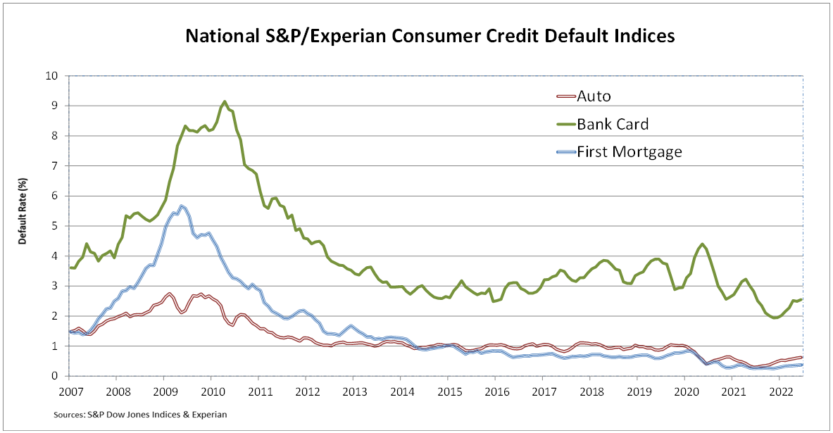 S&P/Experian Consumer Credit Default Indices Show Seventh Consecutive Rise In Composite Rate In June 2022: Graph 1