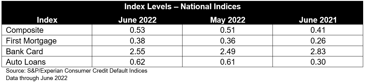 S&P/Experian Consumer Credit Default Indices Show Seventh Consecutive Rise In Composite Rate In June 2022: Exhibit 1