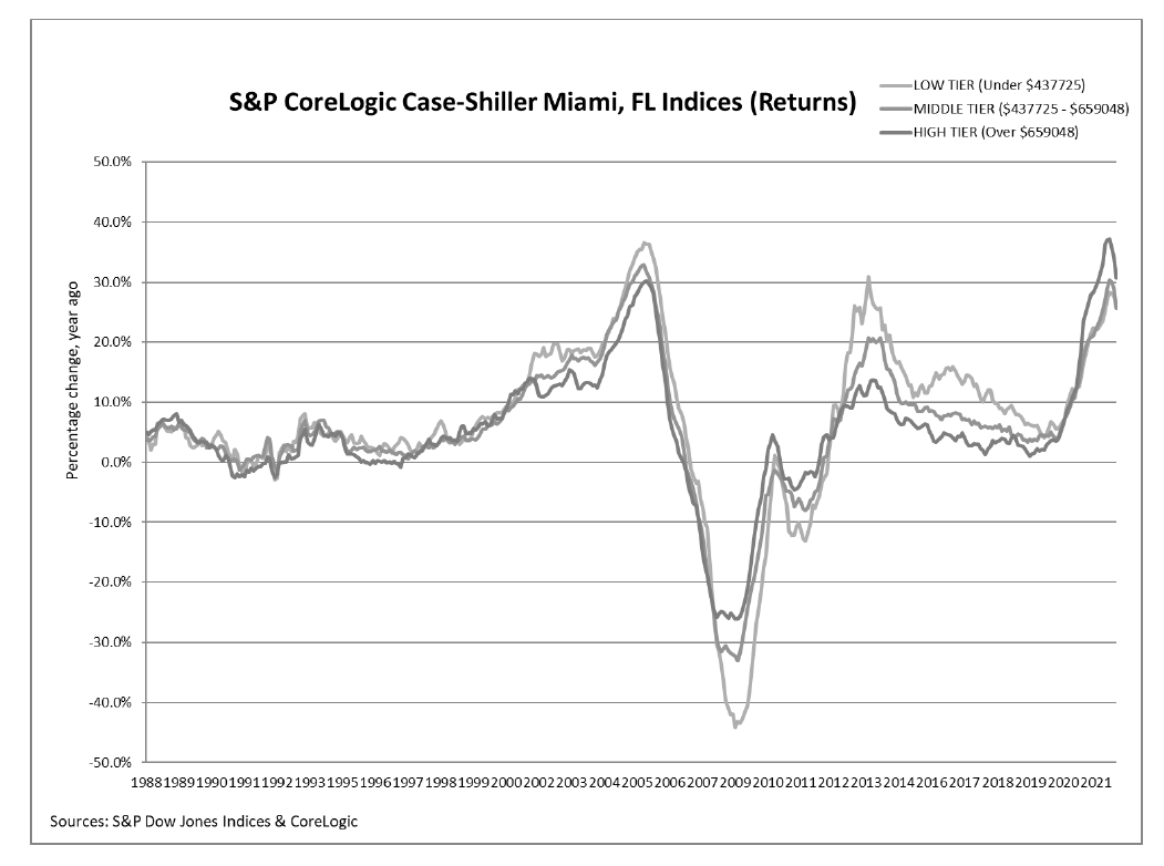 S&P Corelogic Case-Shiller Index Continued to Decelerate in August: Graph 1