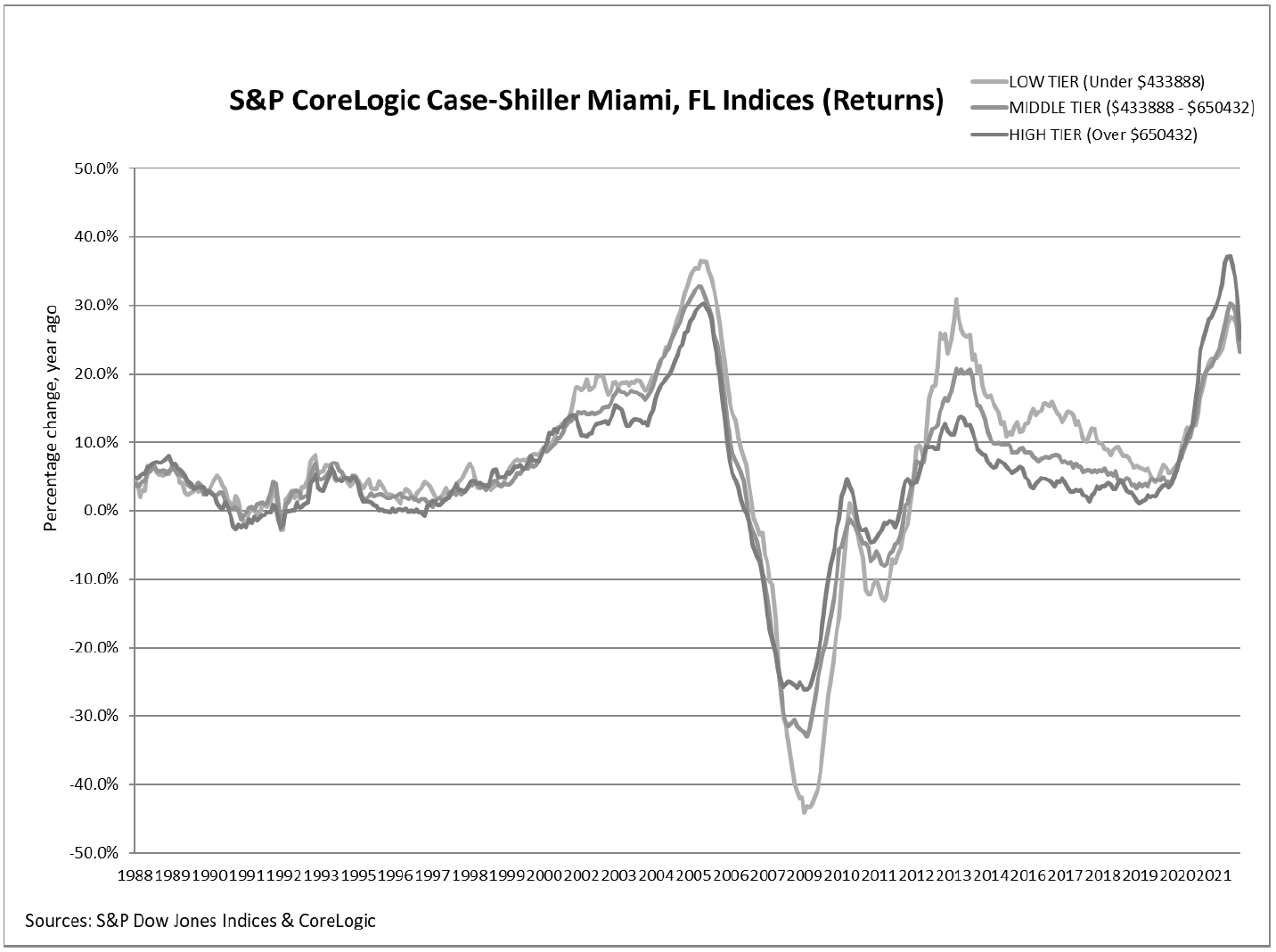 S&P Corelogic Case-Shiller Index Continued to Decline In September: Graph 1