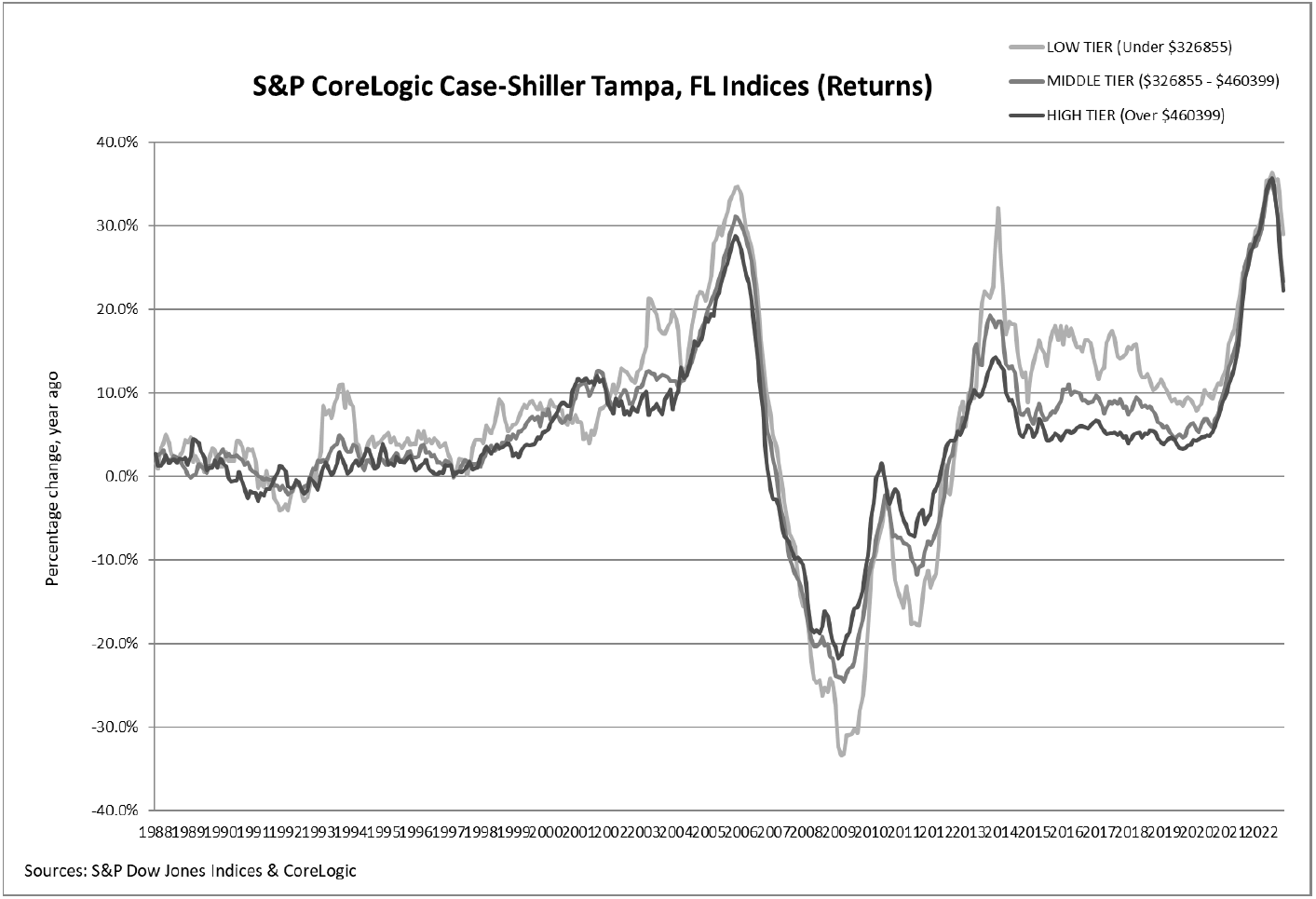 S&P Corelogic Case-Shiller Index Continued to Decline In September: Graph 2