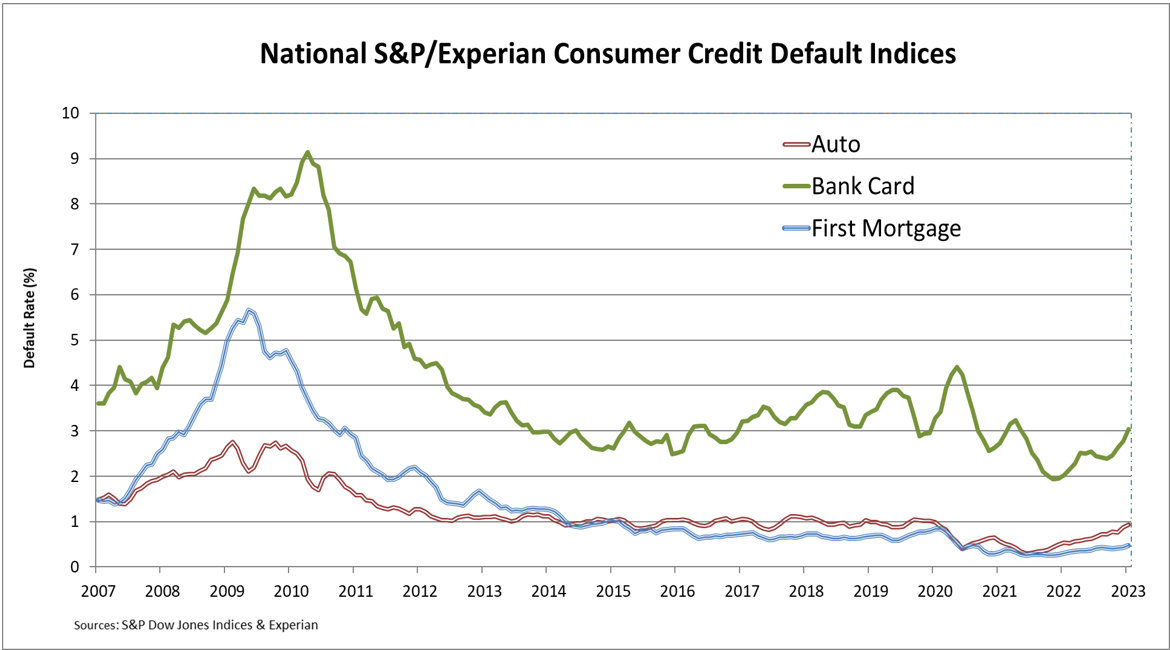 S&P/Experian Consumer Credit Default Indices Show Third Consecutive Increase in Composite Rate for January 2023: Graph 1