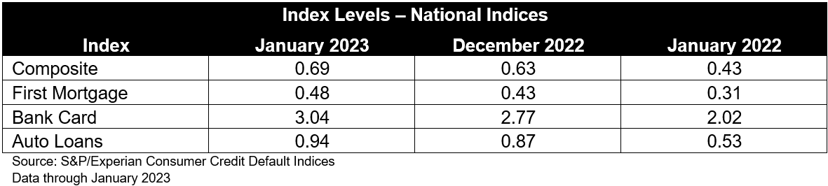 S&P/Experian Consumer Credit Default Indices Show Third Consecutive Increase in Composite Rate for January 2023: Exhibit 1