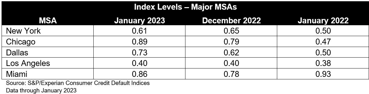 S&P/Experian Consumer Credit Default Indices Show Third Consecutive Increase in Composite Rate for January 2023: Exhibit 2