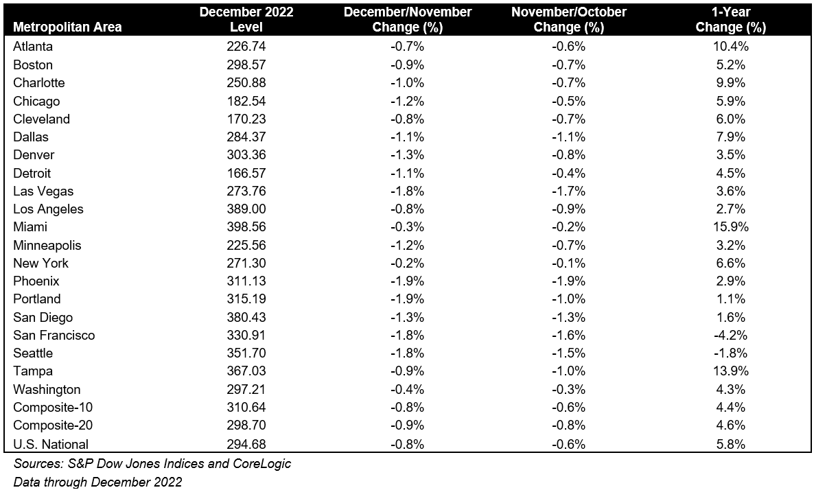 S&P Corelogic Case-Shiller Index Decline Continued in December: Exhibit 2