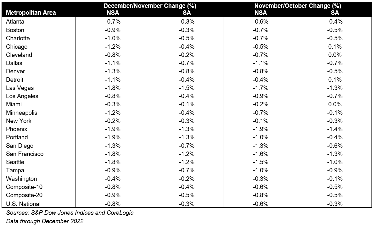 S&P Corelogic Case-Shiller Index Decline Continued in December: Exhibit 3