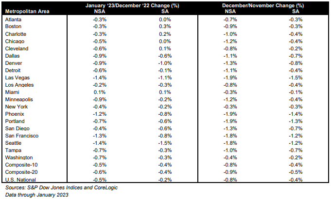 S&P Corelogic Case-Shiller Index Declining Trend Continued in January: Exhibit 3